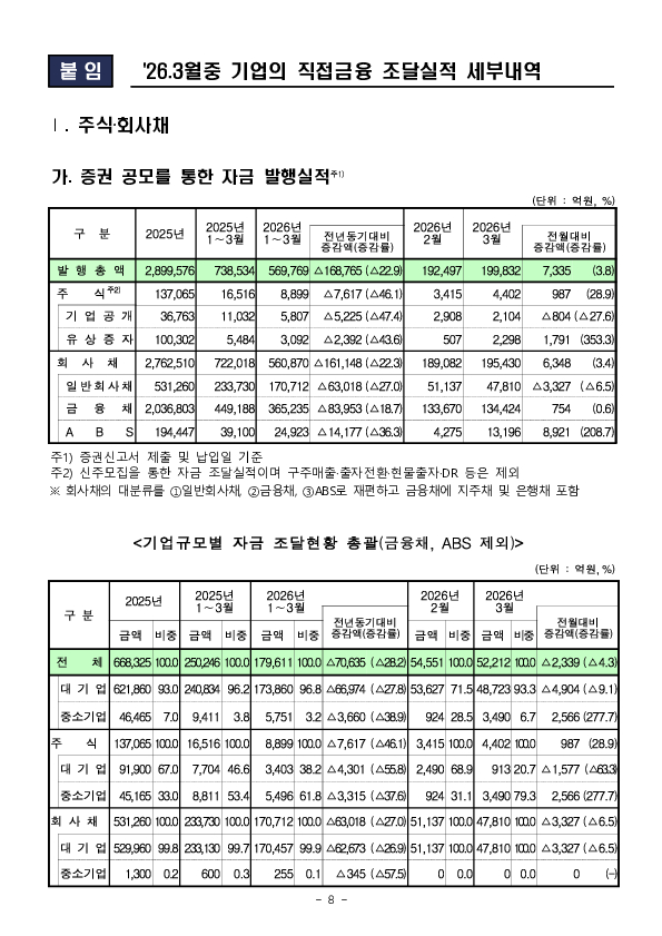 26.3월중 기업의 직접금융 조달실적 이미지 8