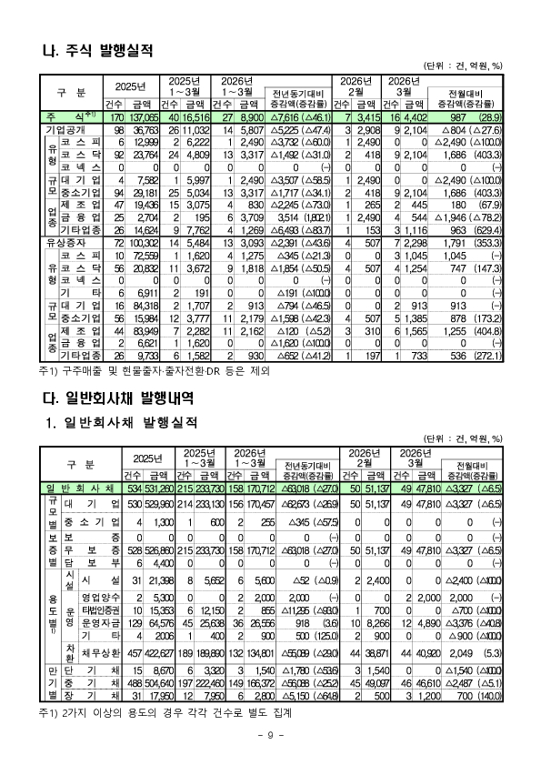 26.3월중 기업의 직접금융 조달실적 이미지 9