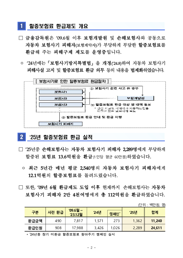 2025년 자동차 보험사기 할증보험료 환급실적 및 서민금융진흥원 출연 계획 PC 본문 이미지 2