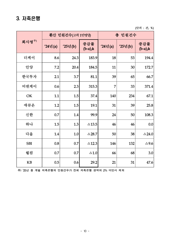 2025년 금융민원 및 금융상담 등 동향 이미지 10