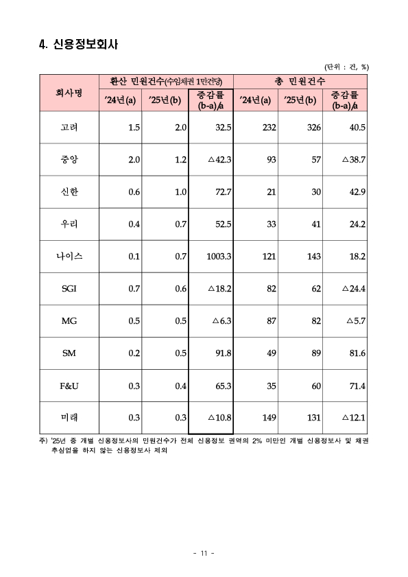 2025년 금융민원 및 금융상담 등 동향 이미지 11