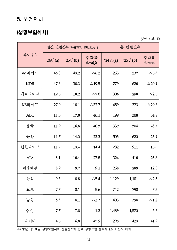 2025년 금융민원 및 금융상담 등 동향 이미지 12