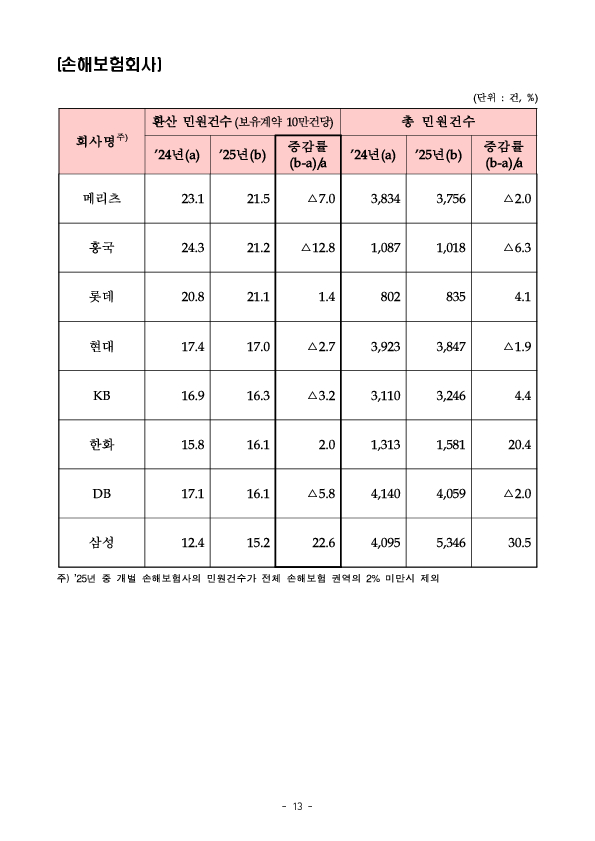 2025년 금융민원 및 금융상담 등 동향 이미지 13