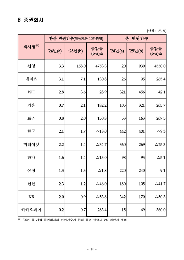 2025년 금융민원 및 금융상담 등 동향 이미지 14