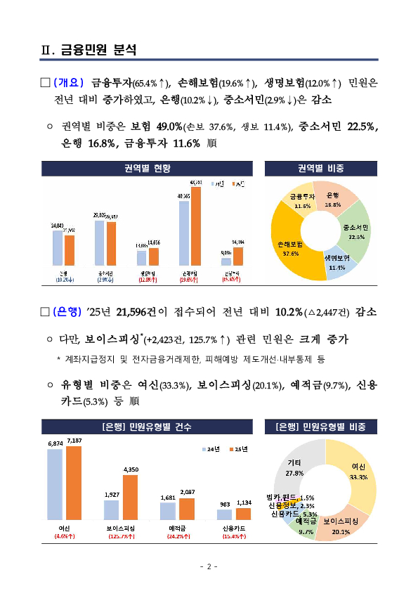2025년 금융민원 및 금융상담 등 동향 PC 본문 이미지 2