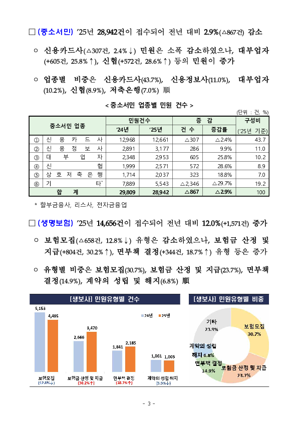 2025년 금융민원 및 금융상담 등 동향 이미지 3