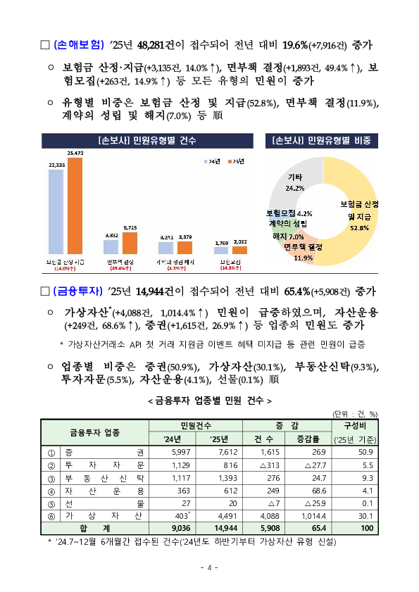 2025년 금융민원 및 금융상담 등 동향 이미지 4