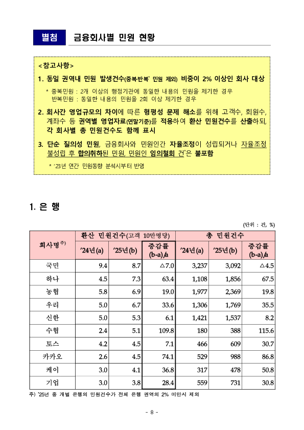 2025년 금융민원 및 금융상담 등 동향 이미지 8
