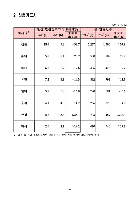 2025년 금융민원 및 금융상담 등 동향 이미지 9