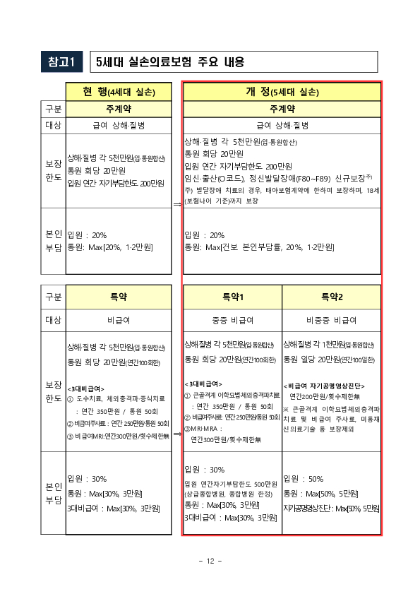 5월 6일부터 치료비 부담이 큰 중증질환의 보장을 강화하고, 보험료는 낮춘 5세대 실손의료보험이 새롭게 출시, 판매됩니다 이미지 12