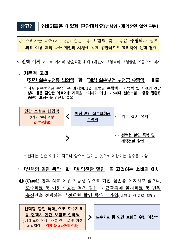 5월 6일부터 치료비 부담이 큰 중증질환의 보장을 강화하고, 보험료는 낮춘 5세대 실손의료보험이 새롭게 출시, 판매됩니다 이미지 13