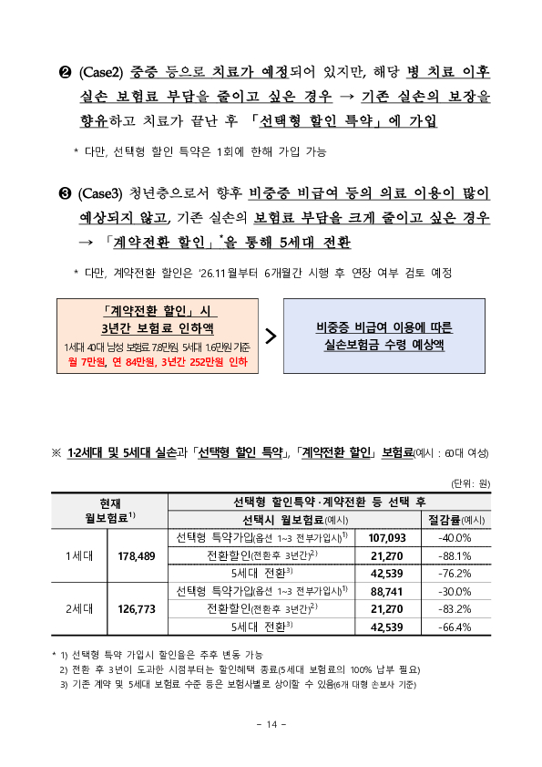 5월 6일부터 치료비 부담이 큰 중증질환의 보장을 강화하고, 보험료는 낮춘 5세대 실손의료보험이 새롭게 출시, 판매됩니다 이미지 14