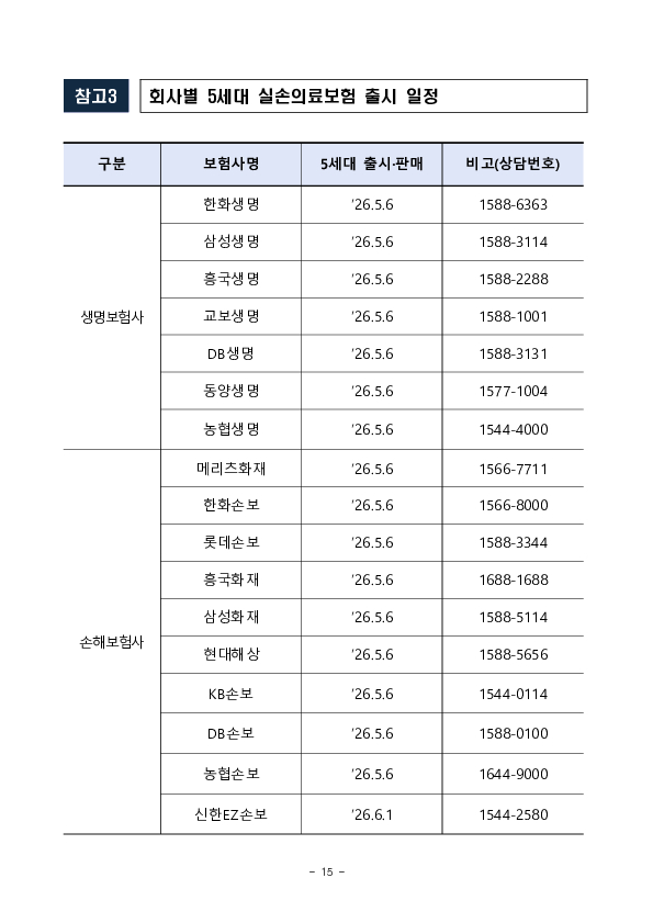5월 6일부터 치료비 부담이 큰 중증질환의 보장을 강화하고, 보험료는 낮춘 5세대 실손의료보험이 새롭게 출시, 판매됩니다 이미지 15