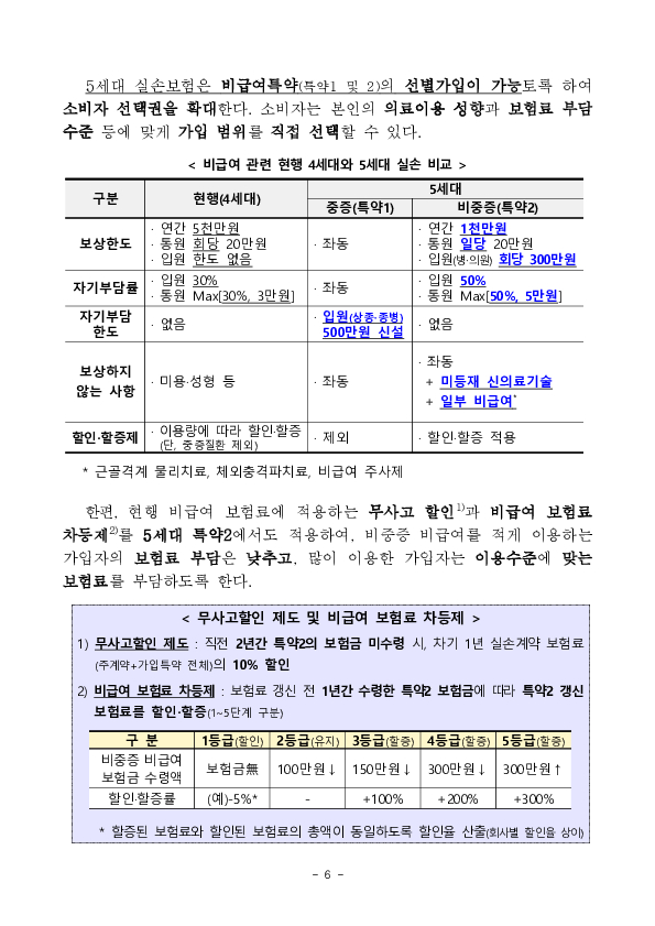 5월 6일부터 치료비 부담이 큰 중증질환의 보장을 강화하고, 보험료는 낮춘 5세대 실손의료보험이 새롭게 출시, 판매됩니다 이미지 6
