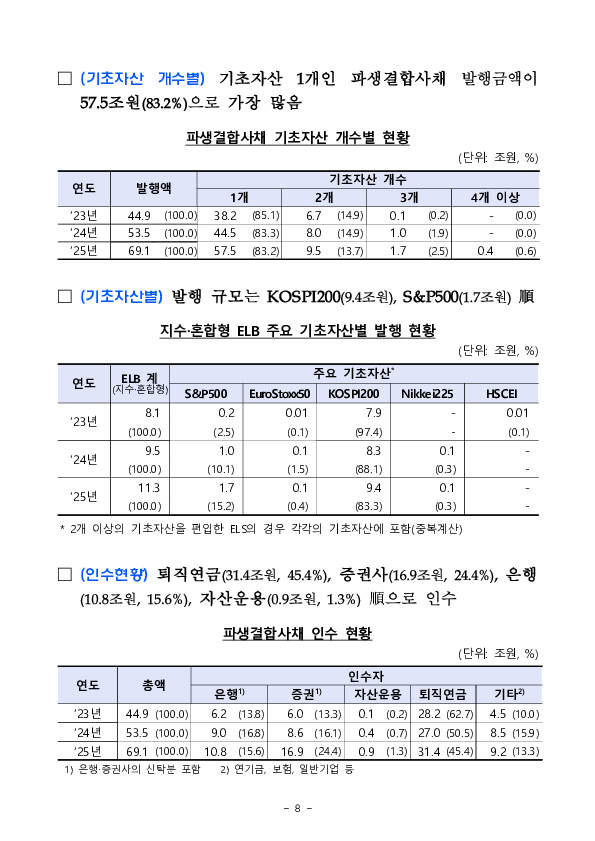 2025년 파생결합증권,사채 발행,운용현황 이미지 15