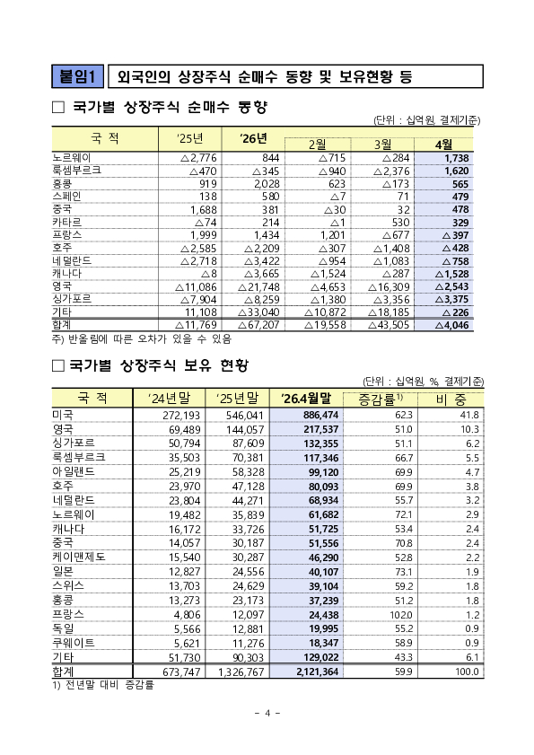 2026년 4월 외국인 증권투자 동향 이미지 4