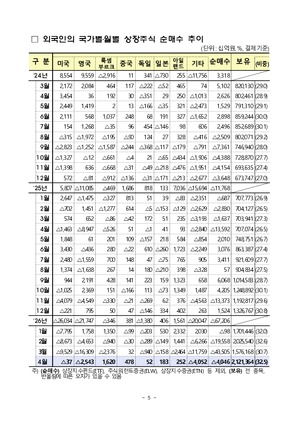 2026년 4월 외국인 증권투자 동향 이미지 5