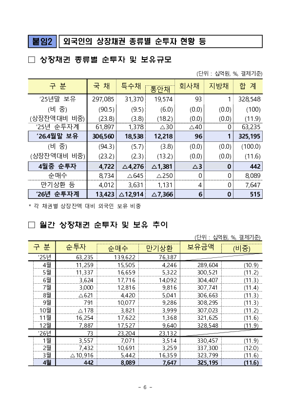 2026년 4월 외국인 증권투자 동향 이미지 6