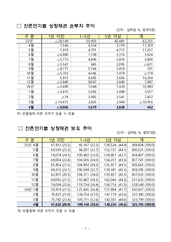 2026년 4월 외국인 증권투자 동향 이미지 7