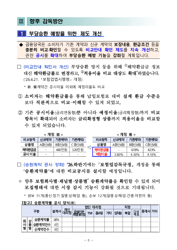 정착지원금 과다 지급 경쟁 등으로 인한 보험계약 부당승환 우려 이미지 5