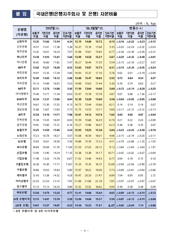 26.3월말 은행지주회사 및 은행 BIS기준 자본비율 현황[잠정] 이미지 4