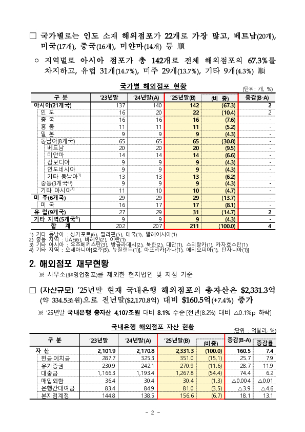 2025년 국내은행의 해외점포 경영현황 및 현지화지표 평가결과 PC 본문 이미지 2