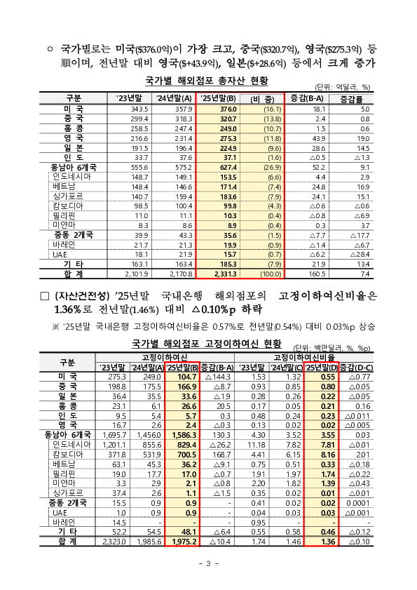 2025년 국내은행의 해외점포 경영현황 및 현지화지표 평가결과 이미지 3