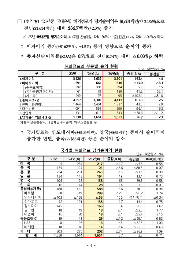 2025년 국내은행의 해외점포 경영현황 및 현지화지표 평가결과 이미지 4