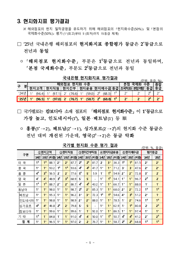 2025년 국내은행의 해외점포 경영현황 및 현지화지표 평가결과 이미지 5