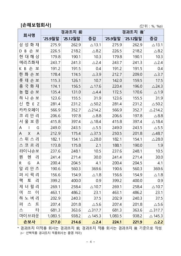 25.12월말 기준 보험회사 지급여력비율 현황 이미지 4