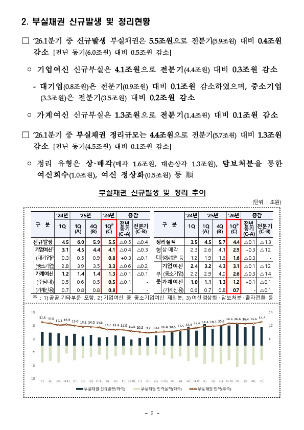 '26.3월말 국내은행의 부실채권 현황(잠정) 이미지 2