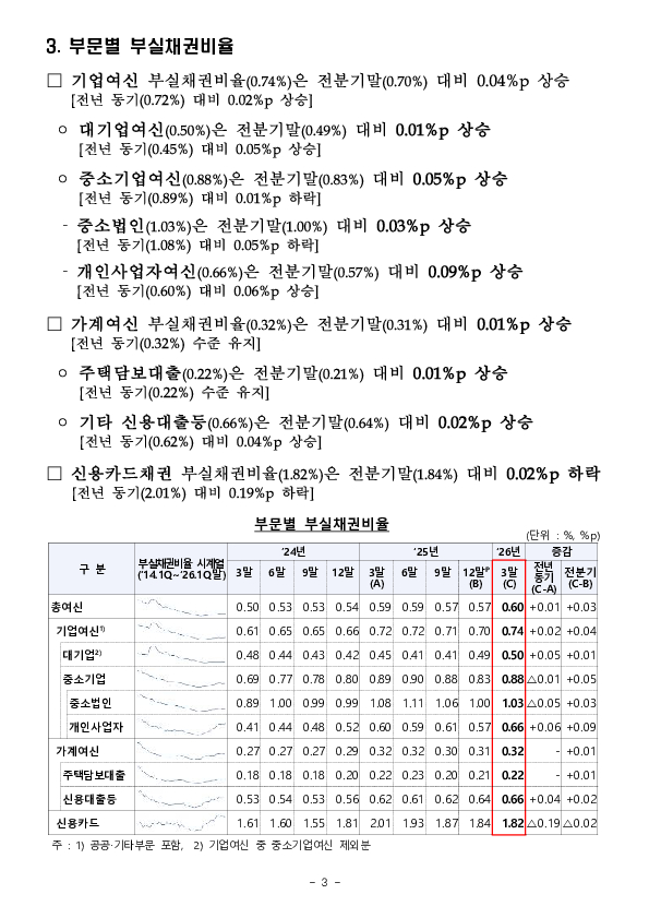 '26.3월말 국내은행의 부실채권 현황(잠정) 이미지 3
