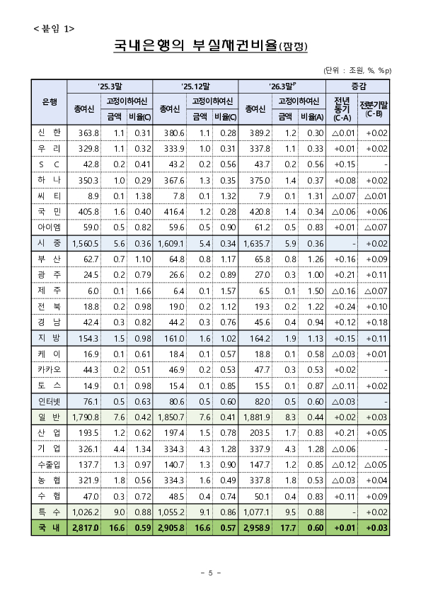 '26.3월말 국내은행의 부실채권 현황(잠정) 이미지 5