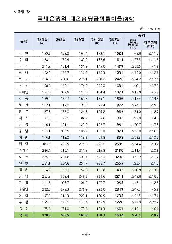 '26.3월말 국내은행의 부실채권 현황(잠정) 이미지 6