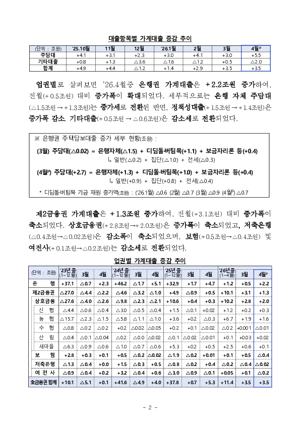 2026년 4월 가계대출 동향(잠정) 및 「가계부채 점검회의」 개최 PC 본문 이미지 2
