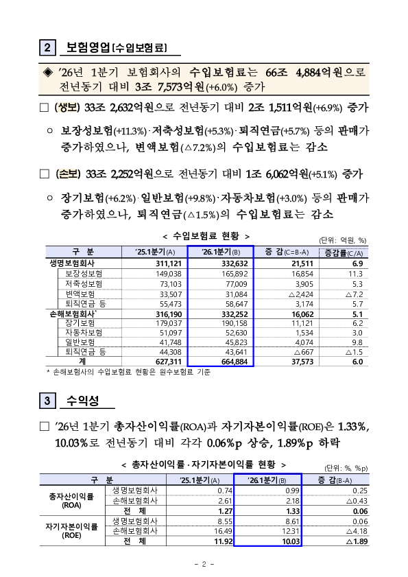 2026년 1분기 보험회사 경영실적(잠정) PC 본문 이미지 2