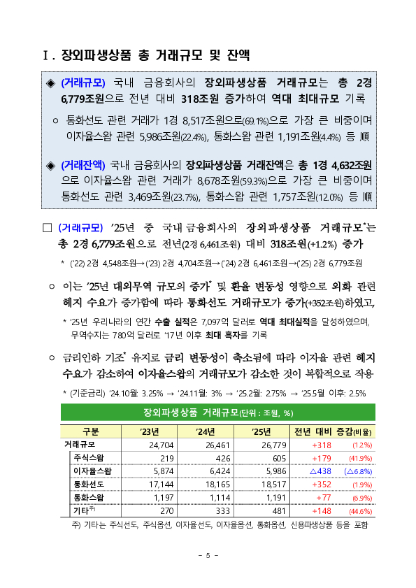2025년 금융회사 장외파생상품 거래현황 이미지 5