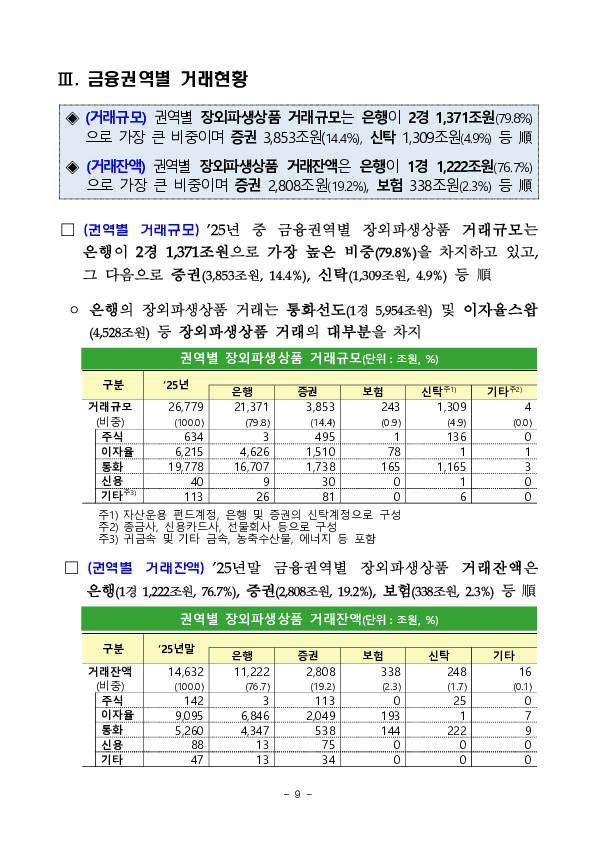 2025년 금융회사 장외파생상품 거래현황 이미지 9
