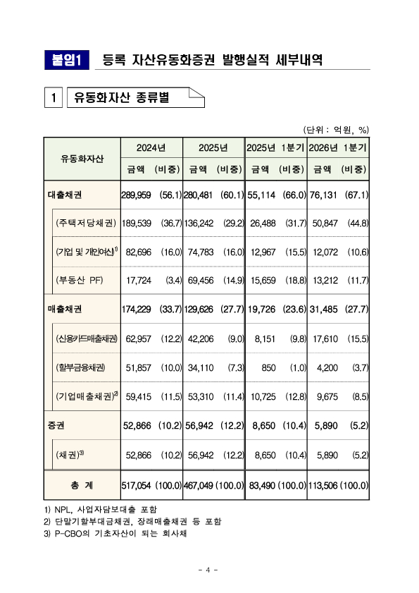 26년 1분기 등록 ABS 발행 실적 이미지 4