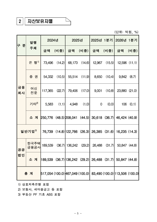 26년 1분기 등록 ABS 발행 실적 이미지 5