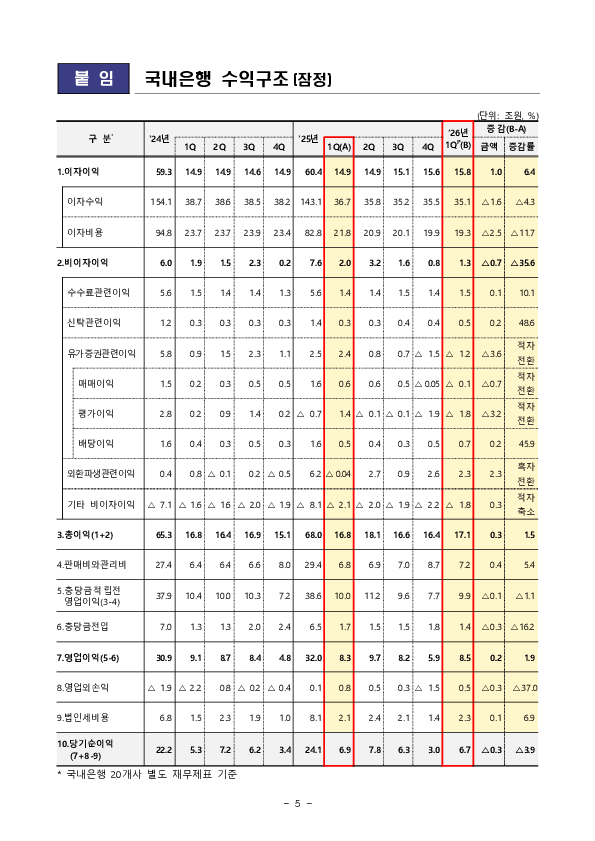 2026.1분기 국내은행 영업실적[잠정] 이미지 5