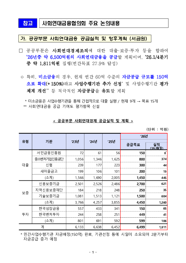 사회연대경제조직에 대한 금융지원 확대로 금융의 포용성을 강화하겠습니다. 이미지 5