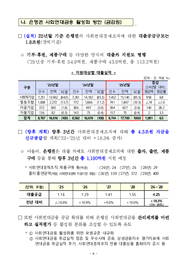 사회연대경제조직에 대한 금융지원 확대로 금융의 포용성을 강화하겠습니다. 이미지 6