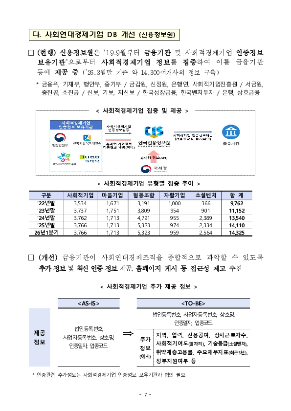 사회연대경제조직에 대한 금융지원 확대로 금융의 포용성을 강화하겠습니다. 이미지 7