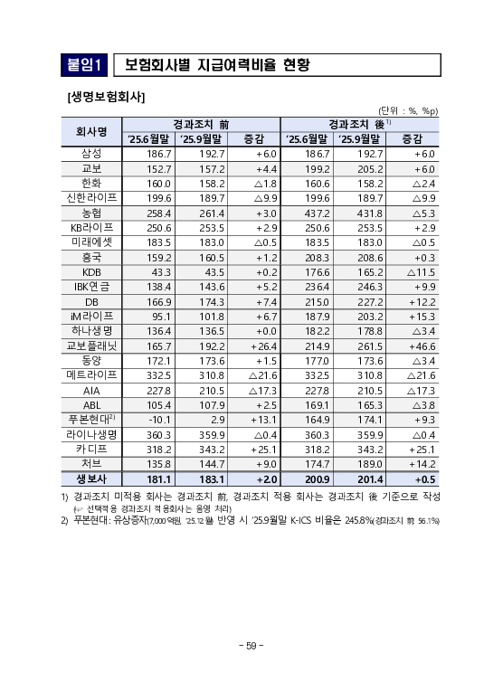 금융감독정보(2026-1 통권 1130호) 발간_26.1~3월 이미지 63