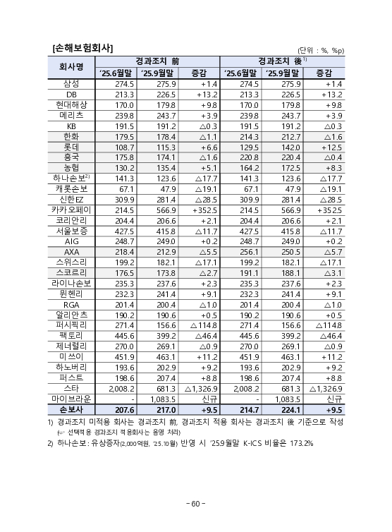 금융감독정보(2026-1 통권 1130호) 발간_26.1~3월 이미지 64