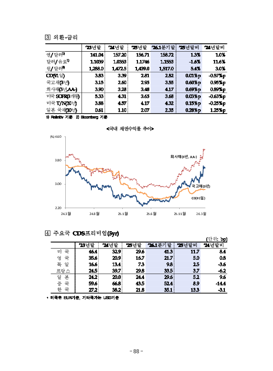 금융감독정보(2026-1 통권 1130호) 발간_26.1~3월 이미지 92