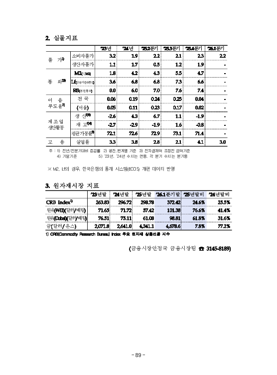 금융감독정보(2026-1 통권 1130호) 발간_26.1~3월 이미지 93