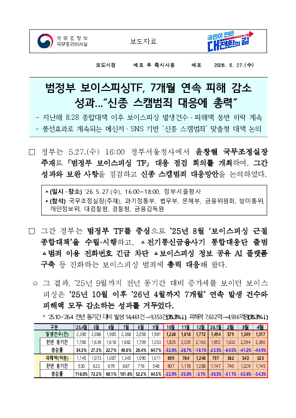 범정부 보이스피싱TF, 7개월 연속 피해 감소 성과...신종 스캠범죄 대응에 총력 이미지 1