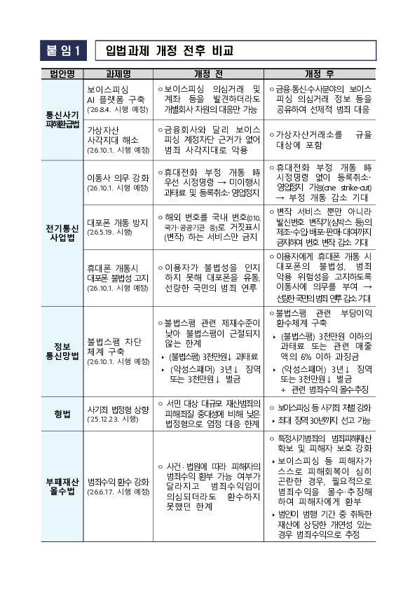 범정부 보이스피싱TF, 7개월 연속 피해 감소 성과...신종 스캠범죄 대응에 총력 이미지 10